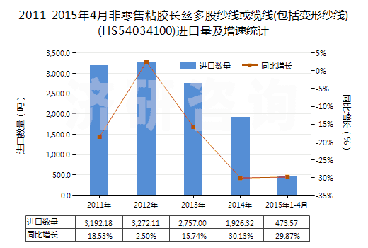 2011-2015年4月非零售粘膠長(zhǎng)絲多股紗線或纜線(包括變形紗線)(HS54034100)進(jìn)口量及增速統(tǒng)計(jì)